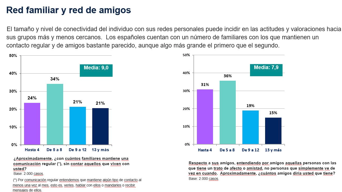 Red familiar y red de amigos