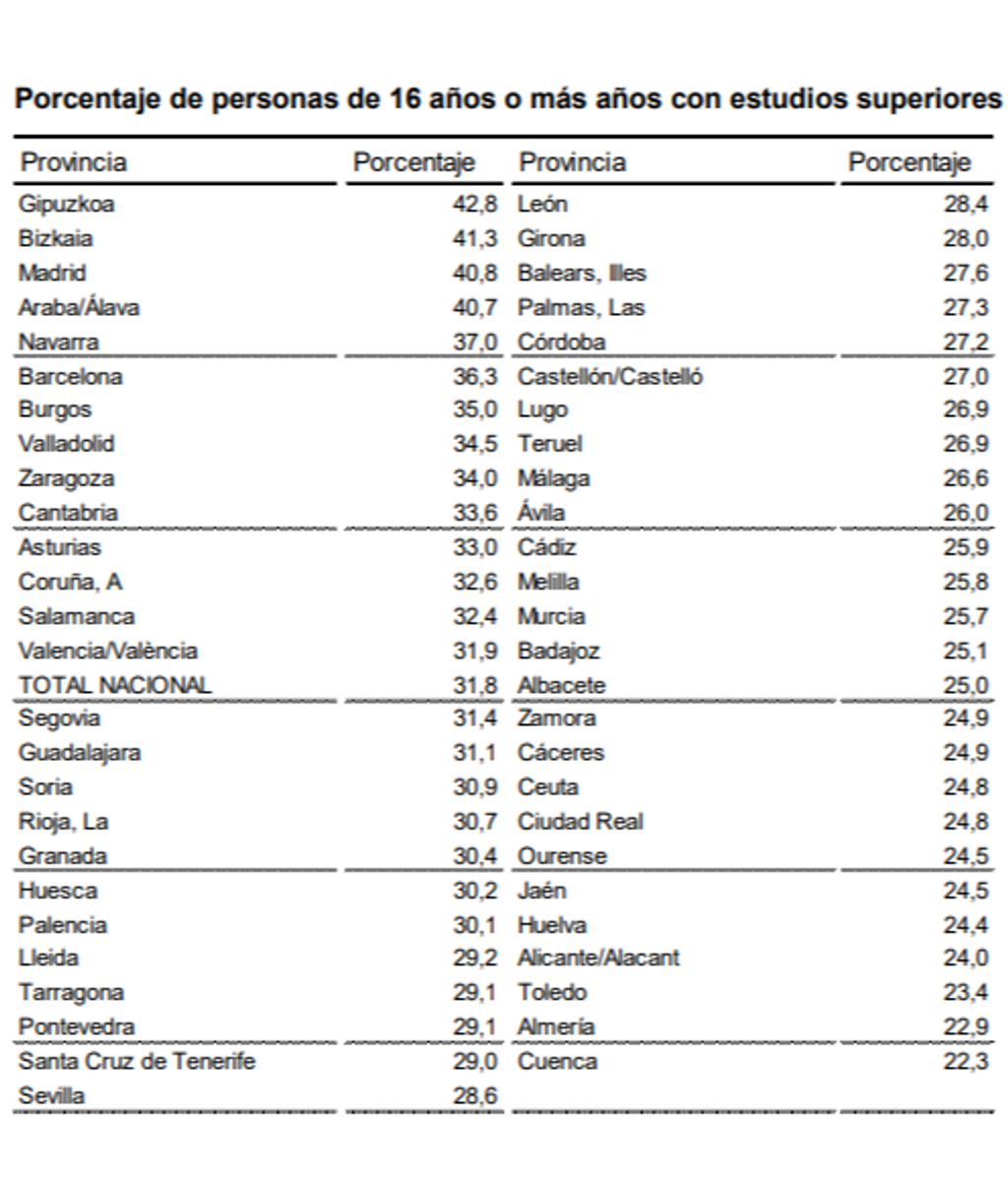 Porcentaje personas mayores 16 años con estudios superiores por provincia