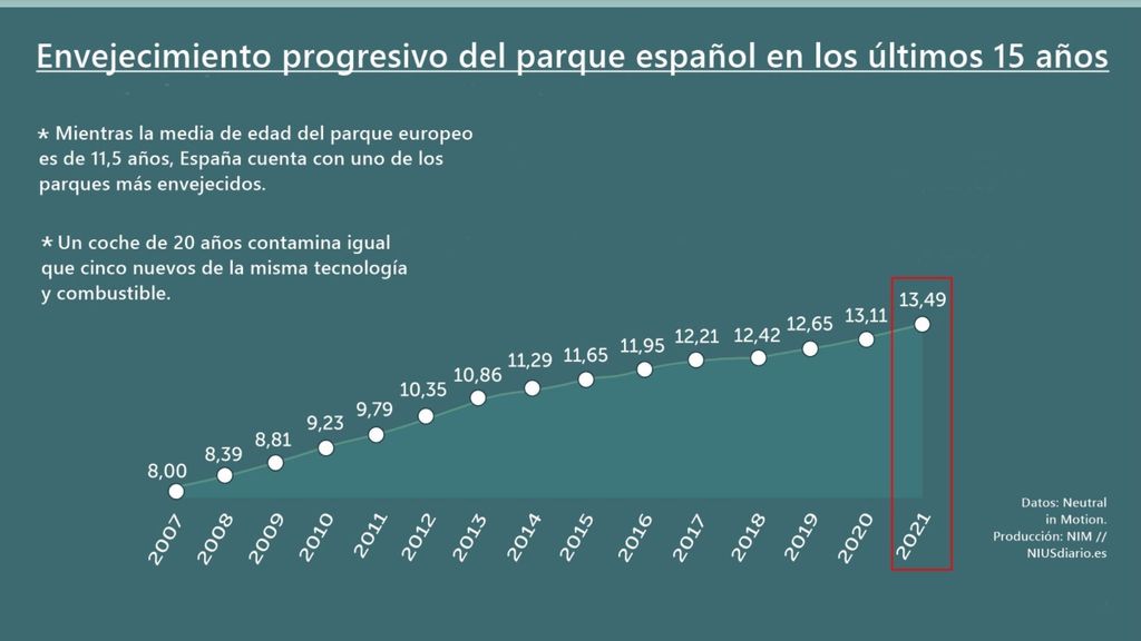 Edad media del parque de vehículos español