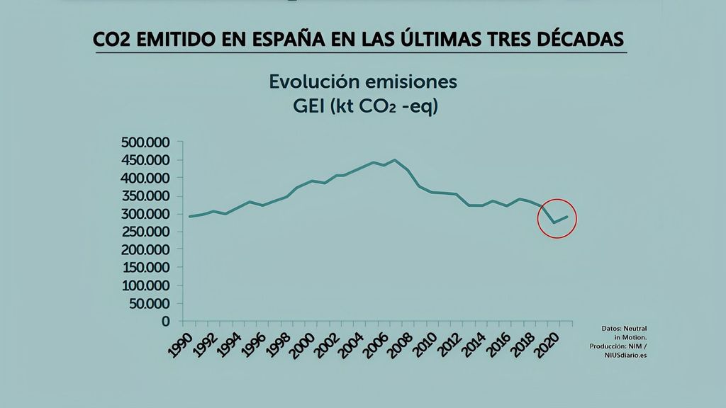 Gases de efecto invernadero emitidos en España