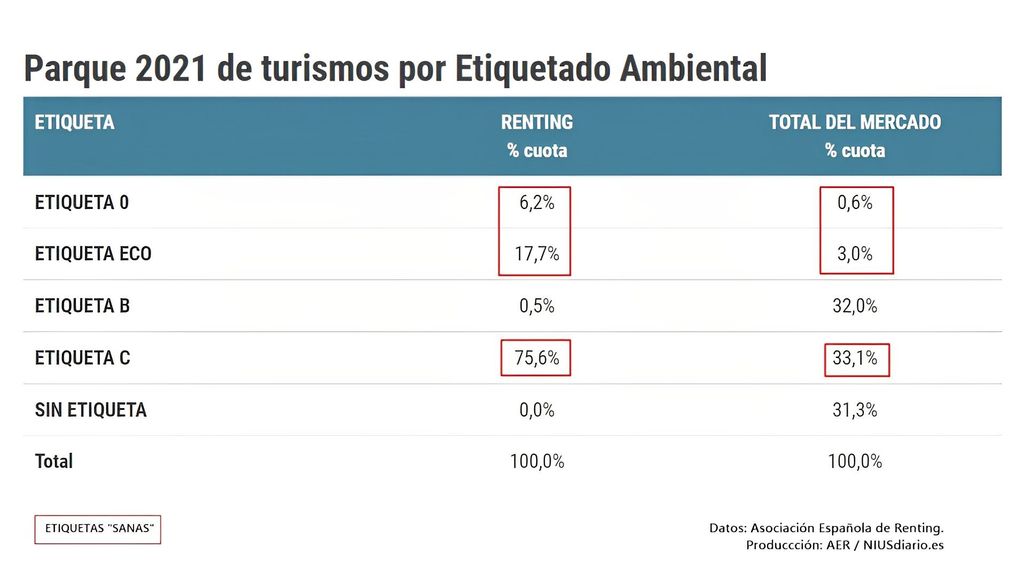 Etiquetado del parque español en 2021