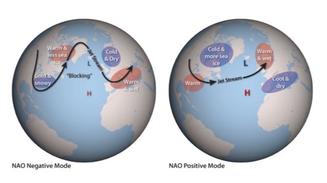 Fase negativa y positiva del índice NAO
