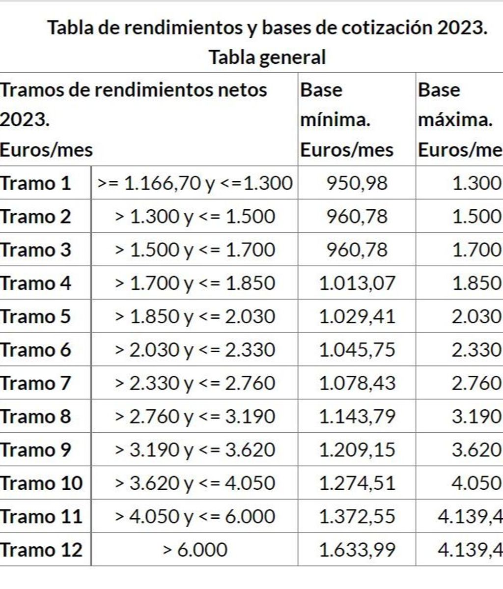 Tabla de rendimientos y bases