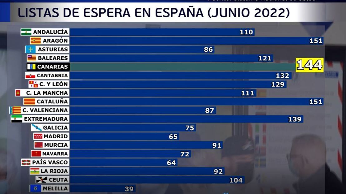 Listas de espera en España