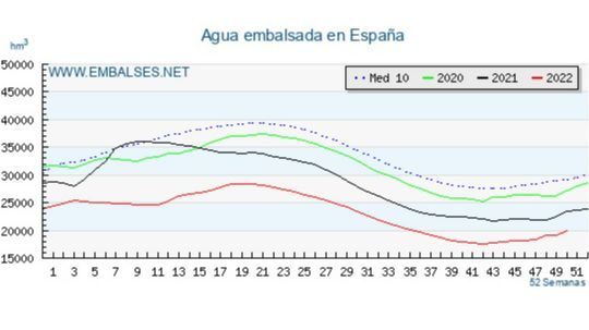 Estado de los embales en el conjunto de España a 13 de diciembre 2022