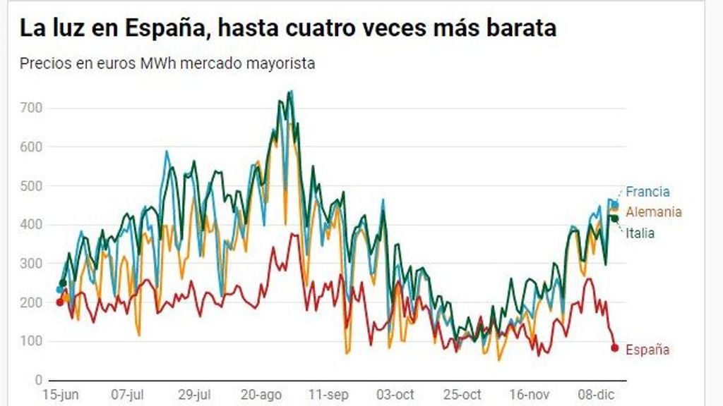 La luz en España, hasta cuatro veces más barata