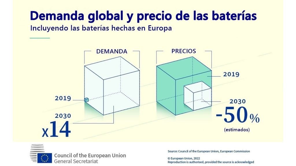 La demanda de baterías se multiplicará por 10 hasta 2030