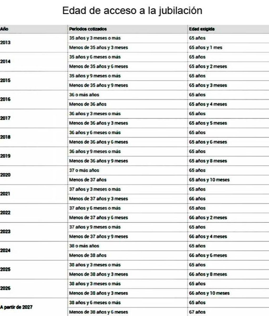 edad acceso jubilación