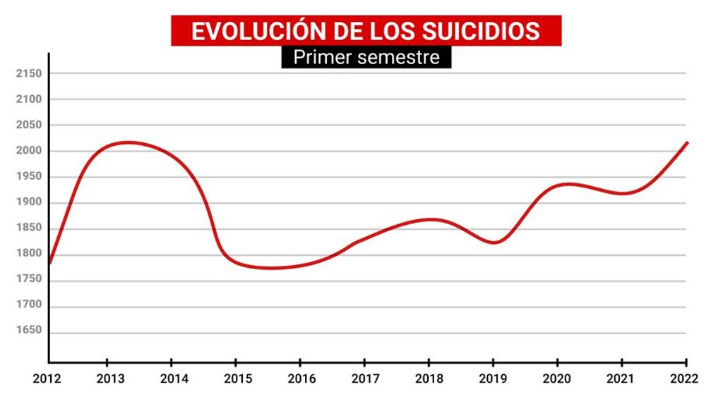 Evolución de los suicidios en España