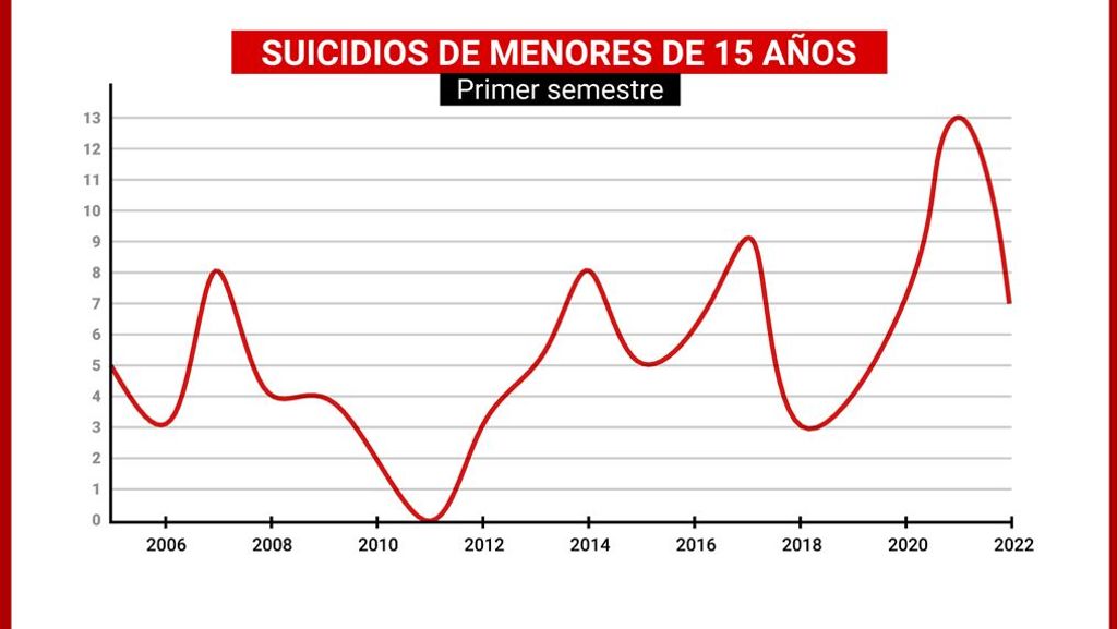 Evolución del suicidio en menores de 15 años