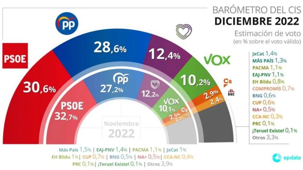 Barométro del CIS: El PSOE cae dos puntos lastrado por la polémica de la ley de solo el sí es sí