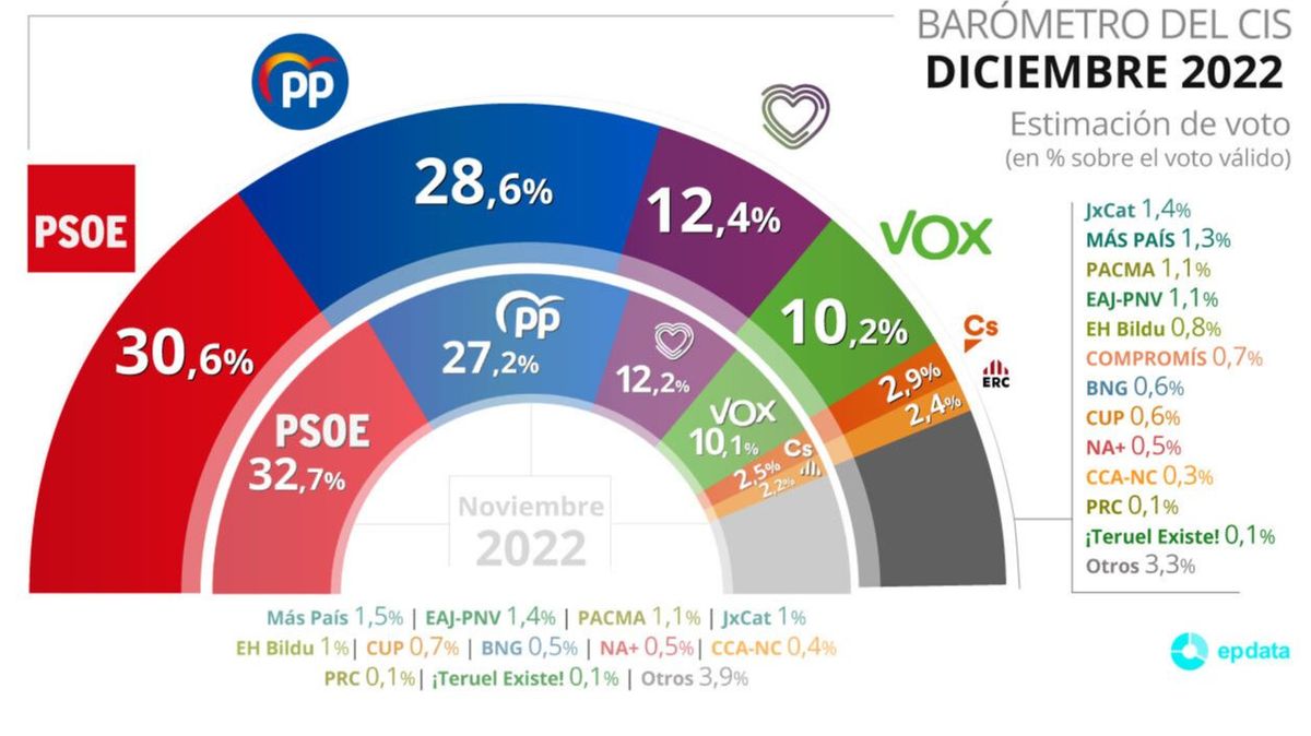 Estimación de voto según el CIS de diciembre