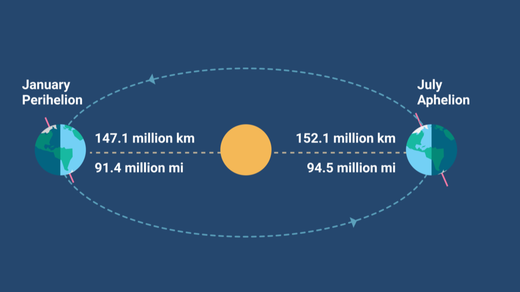La Tierra está más alejada del Sol cuando es verano en el hemisferio norte