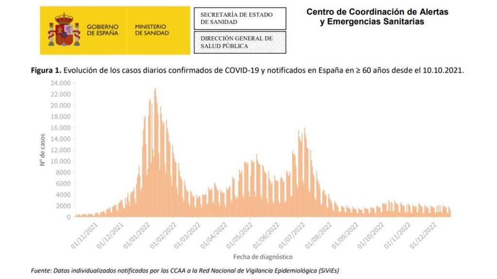 Evolución casos diarios covid-19