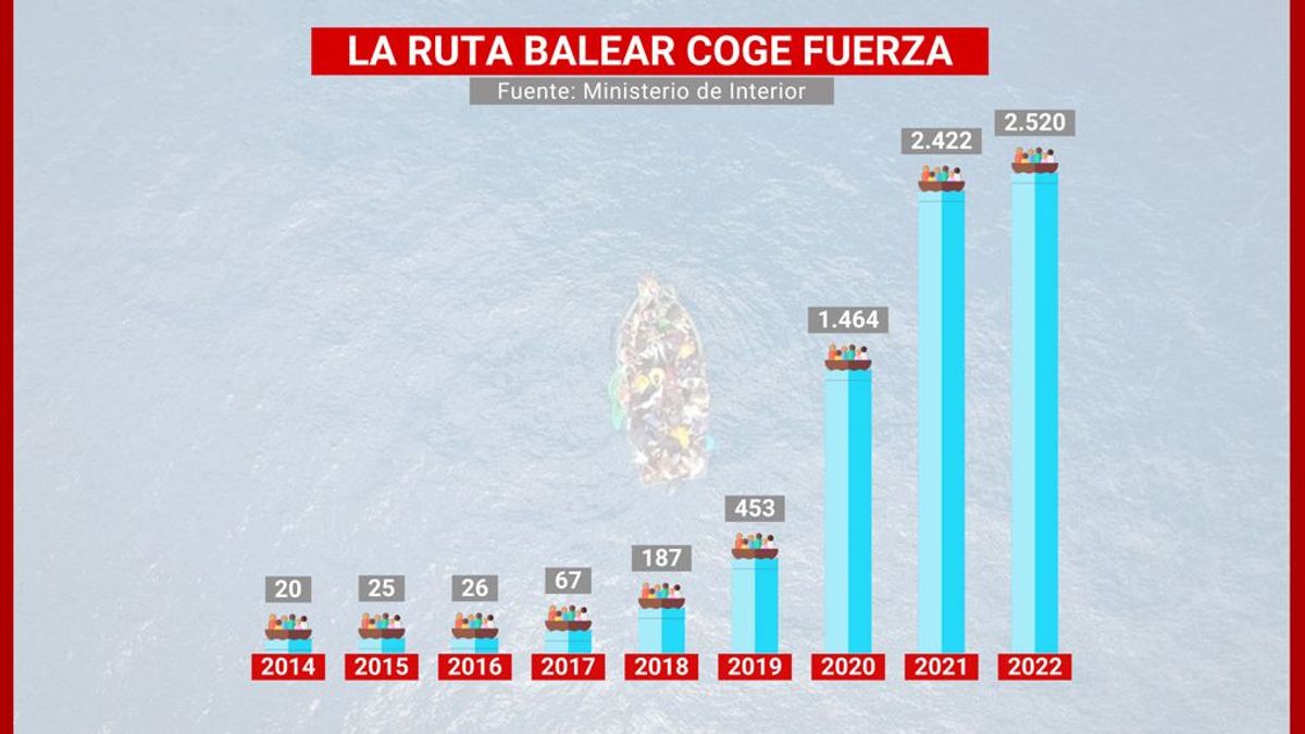 Los datos de la ruta balear