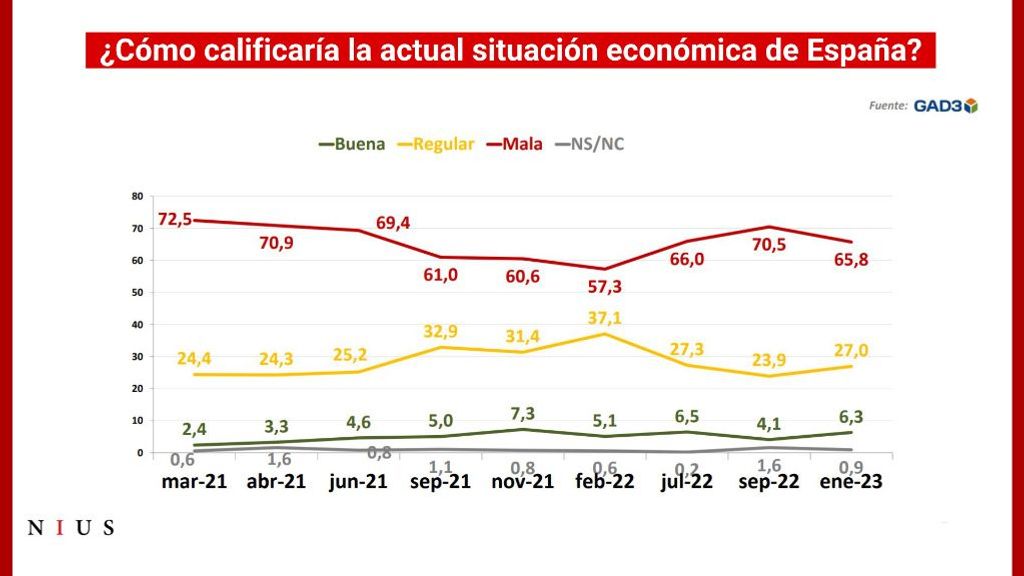 ¿Cómo calificaría Ud. la actual situación económica de España?