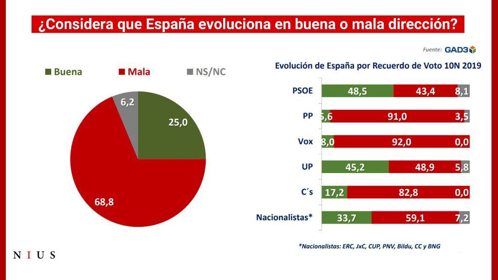 ¿Considera Ud. que España evoluciona en buena o mala dirección?