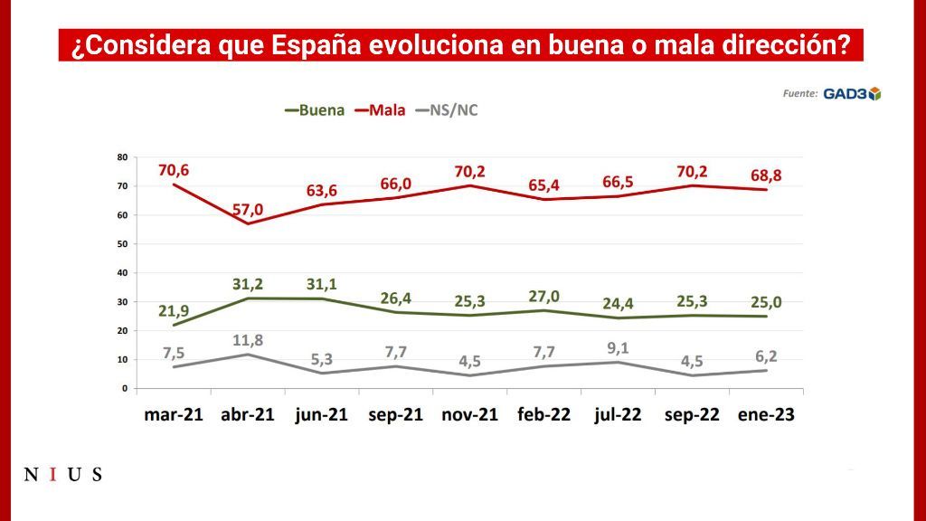 ¿Considera Ud. que España evoluciona en mala o buena dirección?