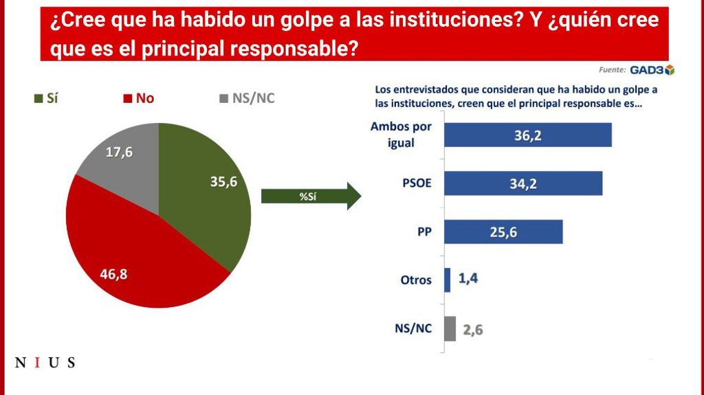 Gráfico de GAD3 sobre la justicia