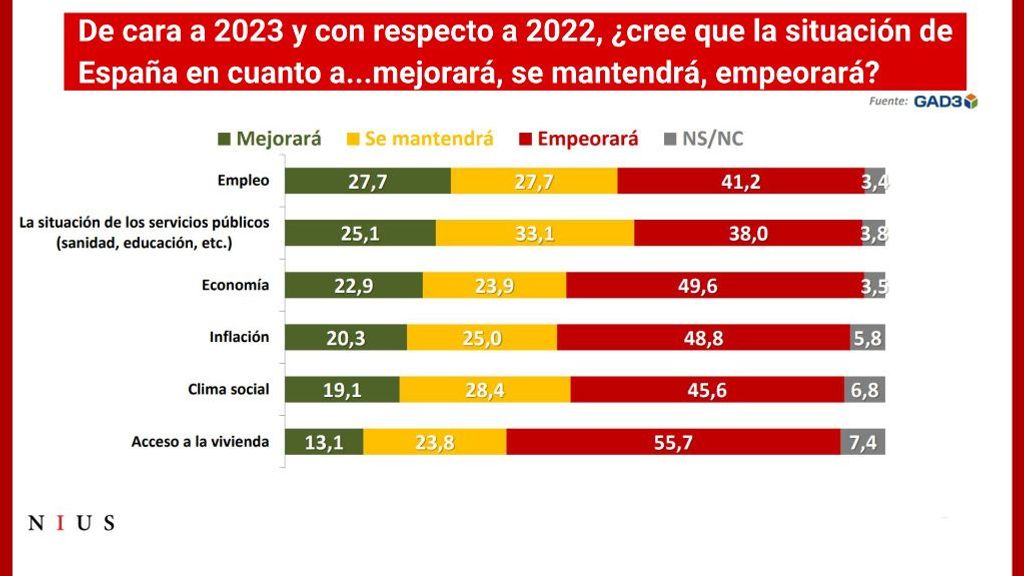 ¿Qué mejorará, se mantendrá y empeorará en 2023?