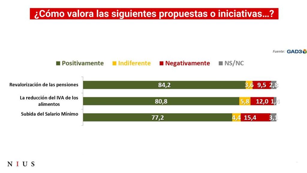 ¿Cómo valora las siguientes propuestas o iniciativas?