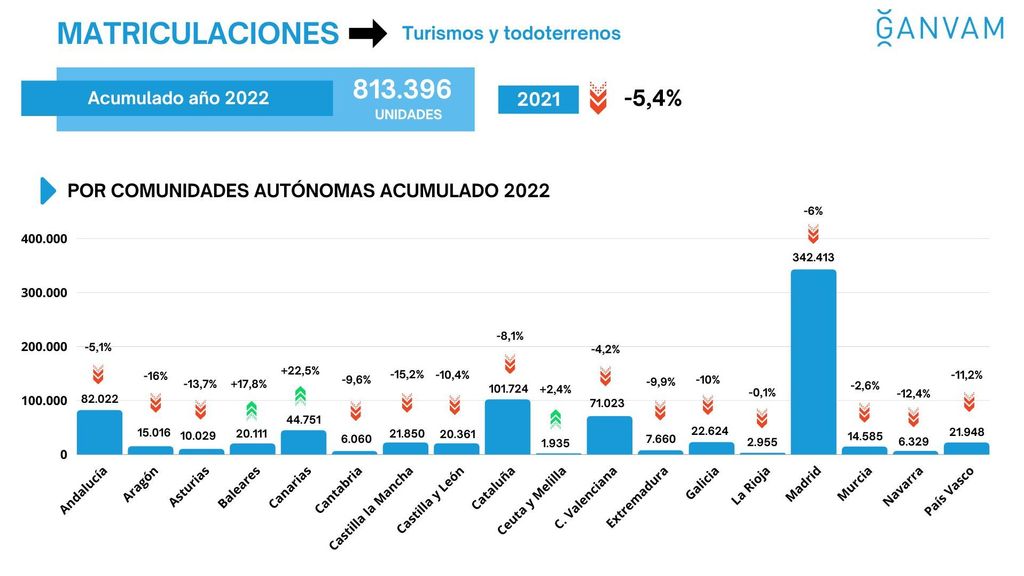 Distribución de ventas 2022 por comunidades autónomas