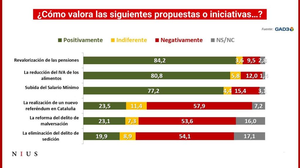 Gráfico de GAD3 sobre las medidas del Gobierno