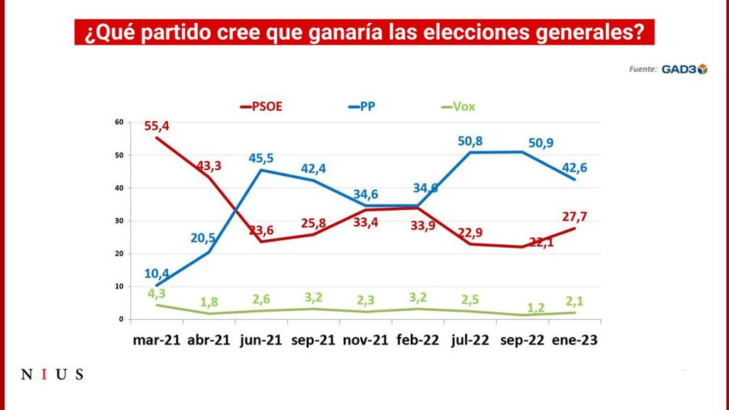 Gráfico de GAD3 sobre qué partido ganará las elecciones