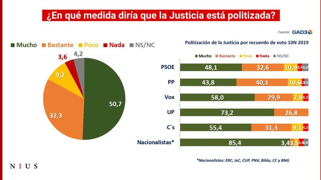 Gráfico GAD3 sobre la politización de la Justicia