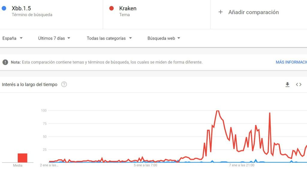 Búsquedas en Google de "Kraken" y "Xbb.1.5." en la última semana