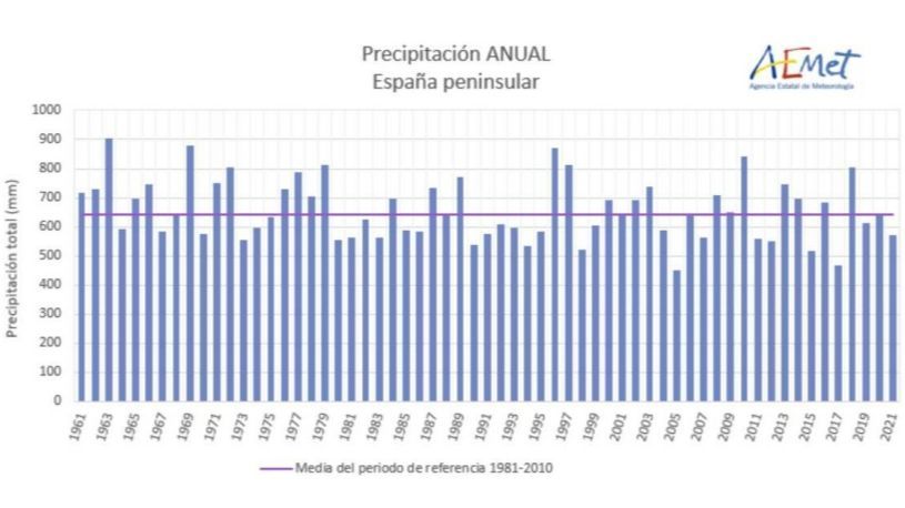 Serie de precipitación media anual en la España peninsular desde 1961