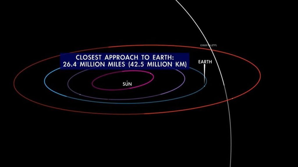 Trayectoria orbital del cometa C/2022 E3 (ZTF) en su máxima aproximación