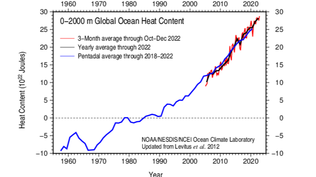 En 2022 se registró un nuevo récord de contenido de calor oceánico (OHC) de 0-2000 m
