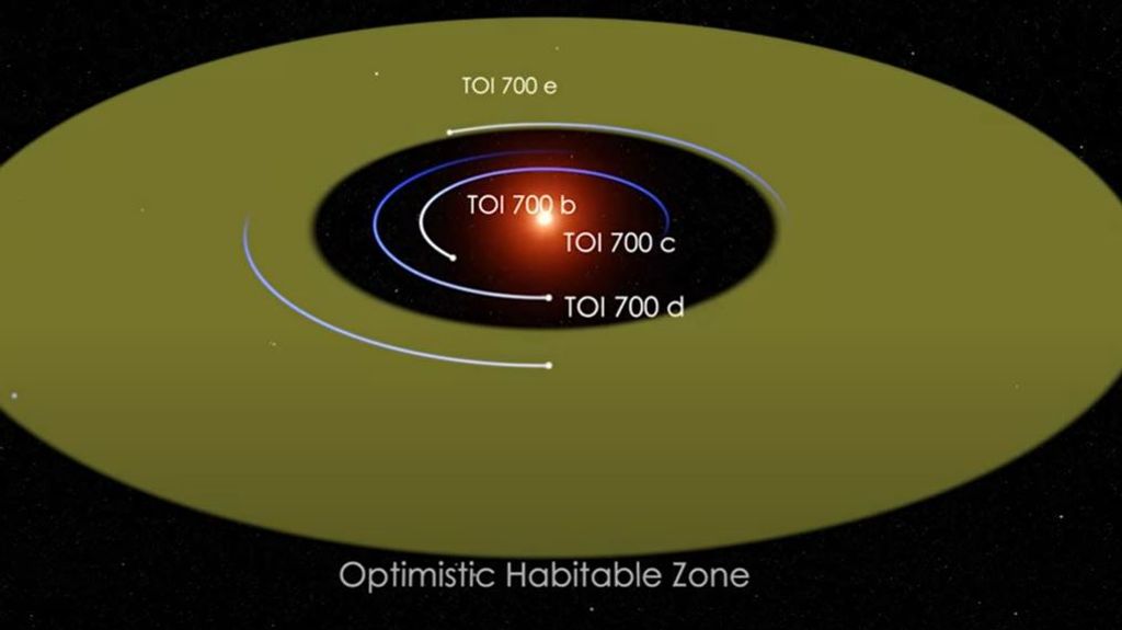 Sistema planetario de la estrella TOI 700