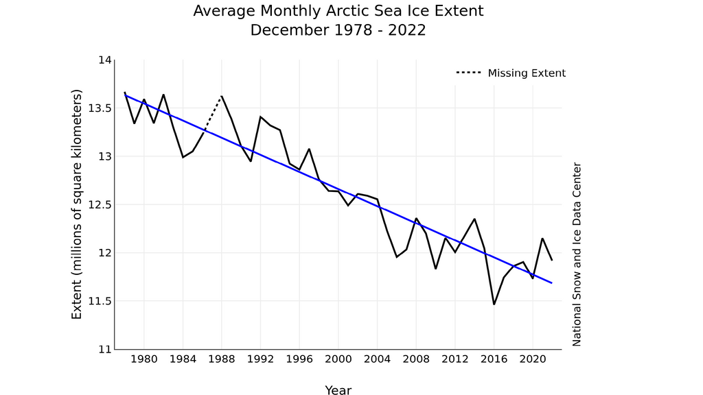 Promedio de extensión del hielo marino ártico 1978-2022