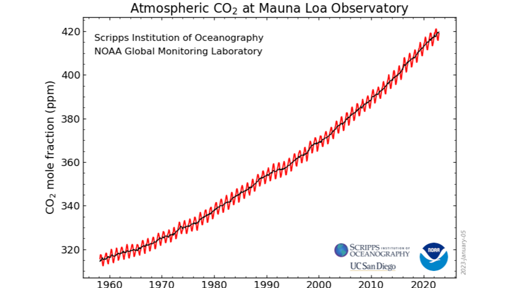 Registro de CO2 en el observatorio de Mauna Loa en Hawái