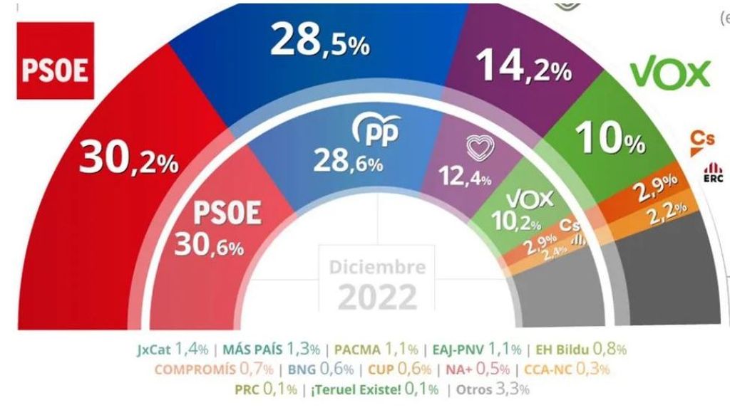 El PP estrecha la distancia con el PSOE que sigue al frente en intención de voto, según el CIS