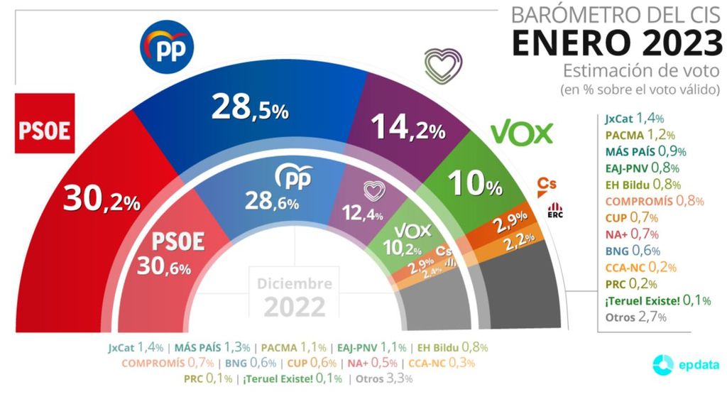 Estimación de voto del CIS de enero