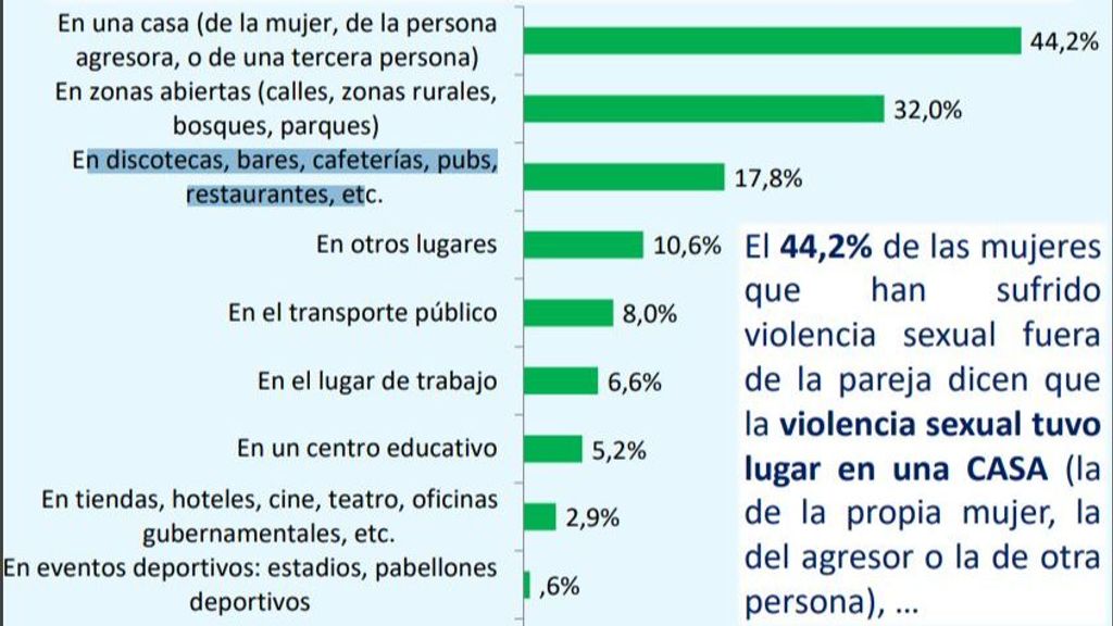 Lugar en el que tuvo lugar la violencia sexual