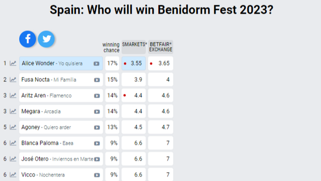 Apuestas Benidorm Fest 2023