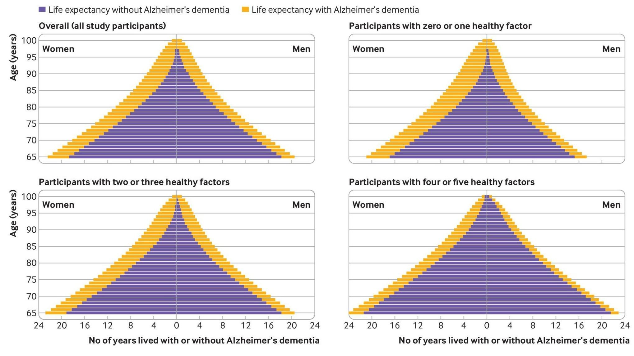 Esperanza de vida con y sin demencia en hombres y mujeres