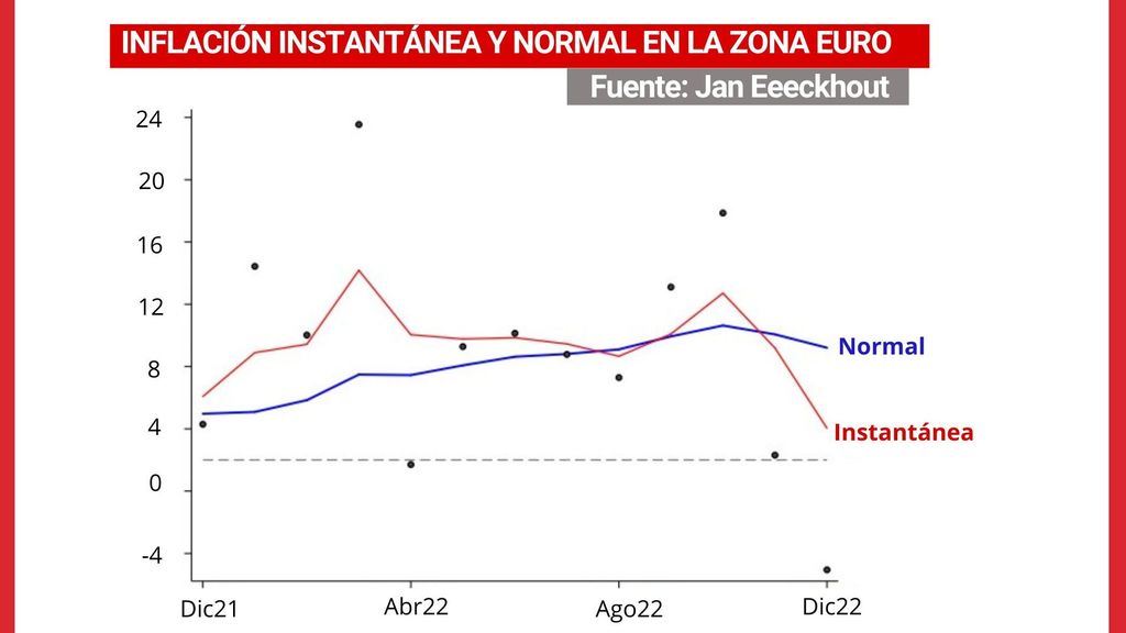 Inflación instantánea e inflación normal en zona euro