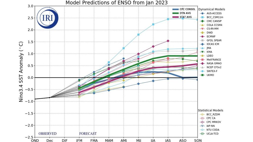 Predicciones de ENOS para el 2023