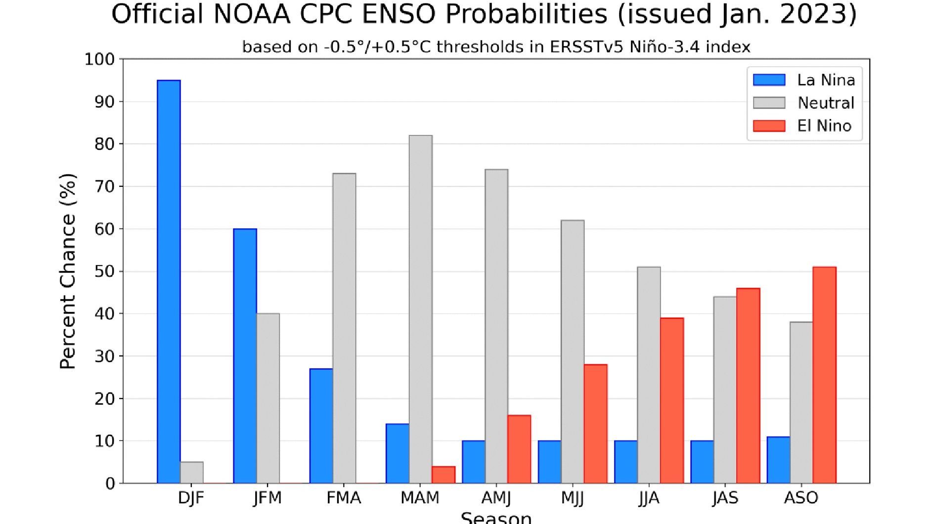 Pronóstico de El Niño para 2023