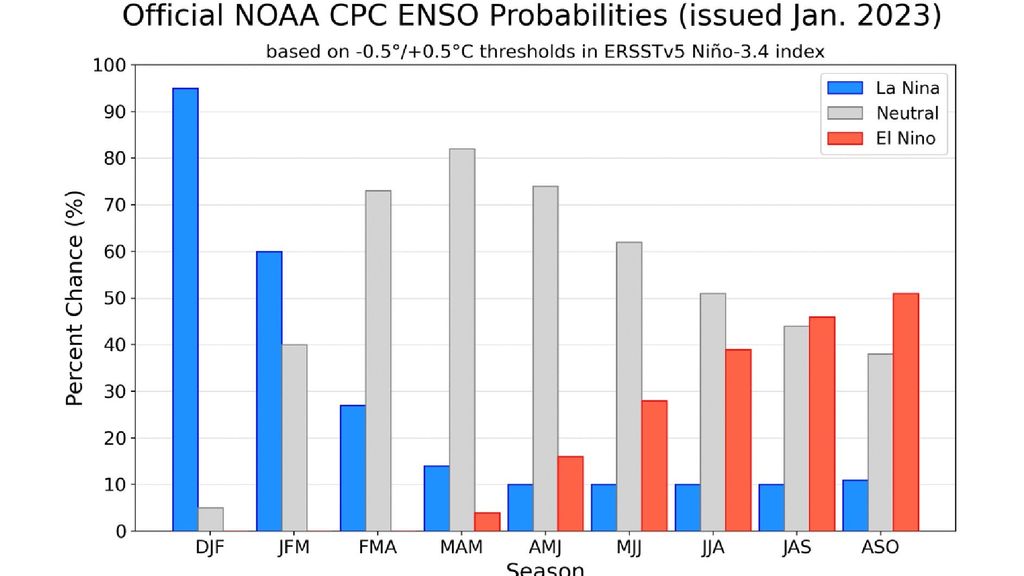 Pronóstico de El Niño para 2023