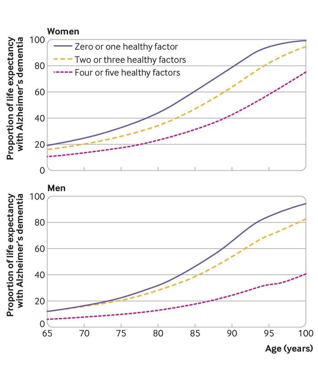 Resultados del estudio en hombres y mujeres según el estilo de vida, que considera seis factores