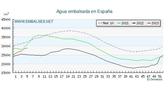 Agua embalsada en España a 30 de enero de 2023