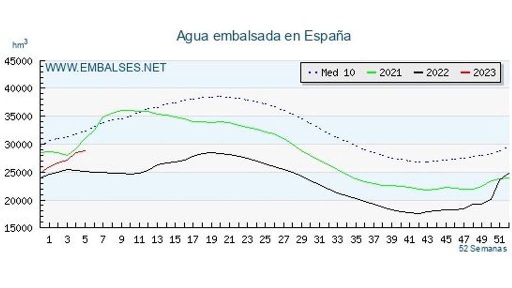 Agua embalsada en España a 30 de enero de 2023