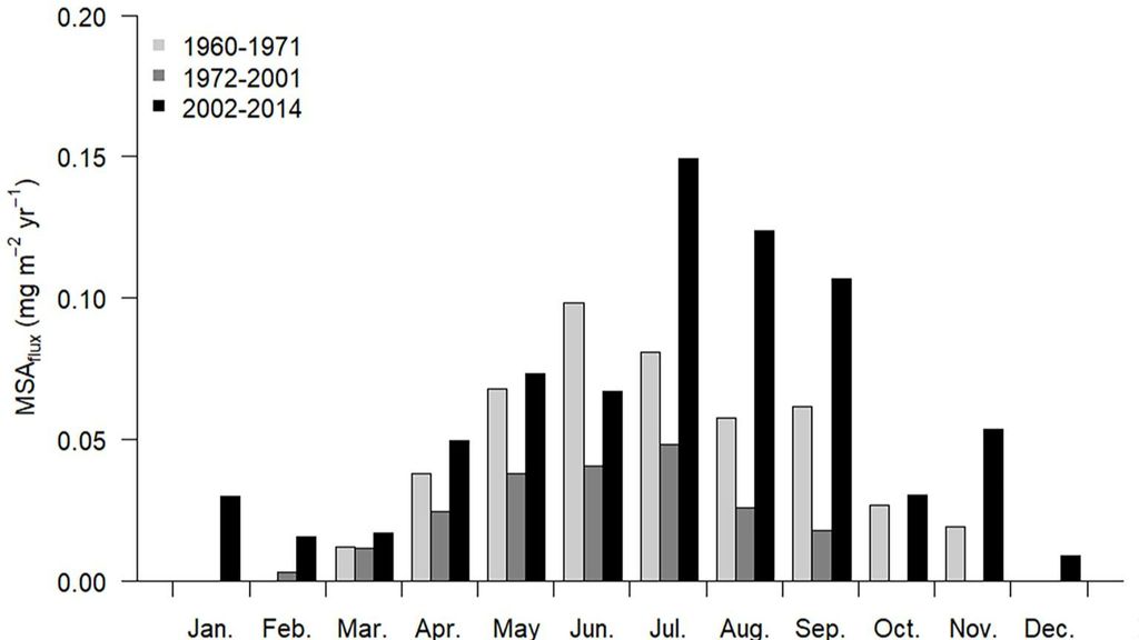 Flujo mensual de ácido metanosulfónico de 1960 a 1971 (barras de color gris claro), de 1972 a 2001 (barras de color gris oscuro) y de 2002 a 2014 (barras negras)