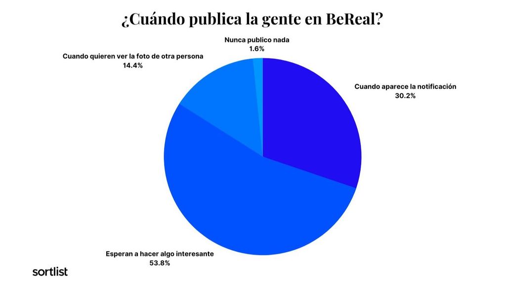 Estudio sobre BeReal